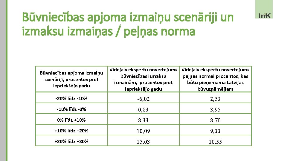 Būvniecības apjoma izmaiņu scenāriji un izmaksu izmaiņas / peļņas norma Būvniecības apjoma izmaiņu scenāriji,