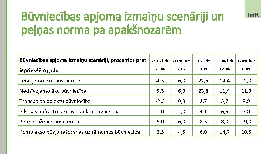 Būvniecības apjoma izmaiņu scenāriji un peļņas norma pa apakšnozarēm Būvniecības apjoma izmaiņu scenāriji, procentos