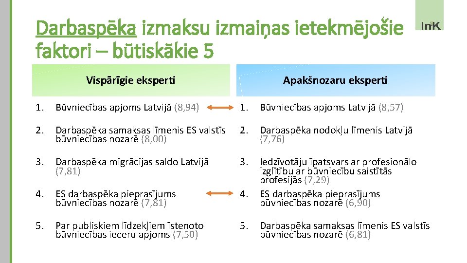 Darbaspēka izmaksu izmaiņas ietekmējošie faktori – būtiskākie 5 Vispārīgie eksperti Apakšnozaru eksperti 1. Būvniecības