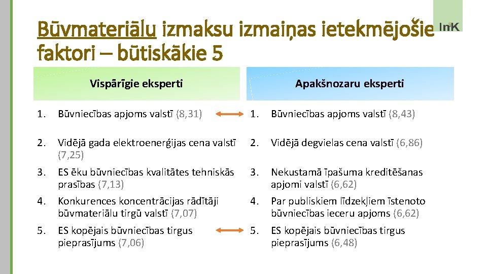 Būvmateriālu izmaksu izmaiņas ietekmējošie faktori – būtiskākie 5 Vispārīgie eksperti Apakšnozaru eksperti 1. Būvniecības