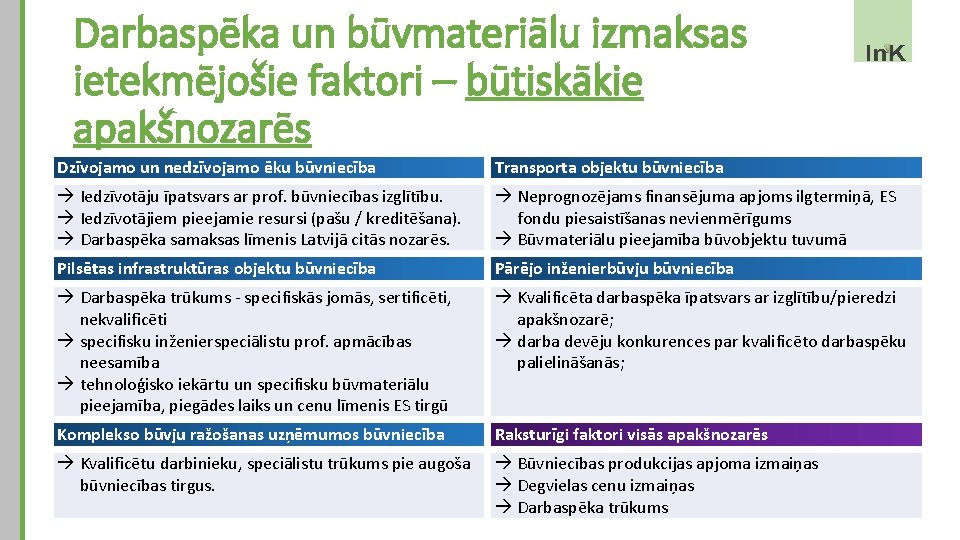 Darbaspēka un būvmateriālu izmaksas ietekmējošie faktori – būtiskākie apakšnozarēs Dzīvojamo un nedzīvojamo ēku būvniecība