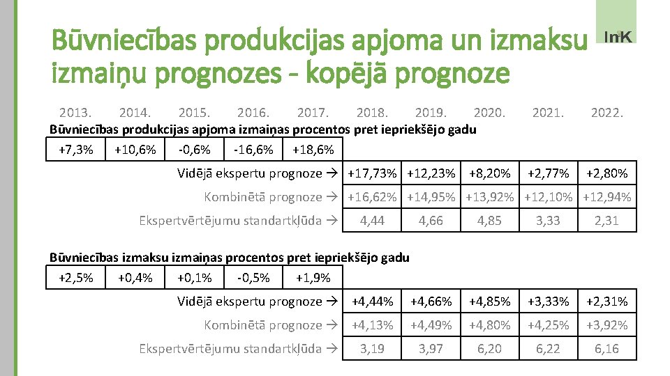 Būvniecības produkcijas apjoma un izmaksu izmaiņu prognozes - kopējā prognoze 2013. 2014. 2015. 2016.