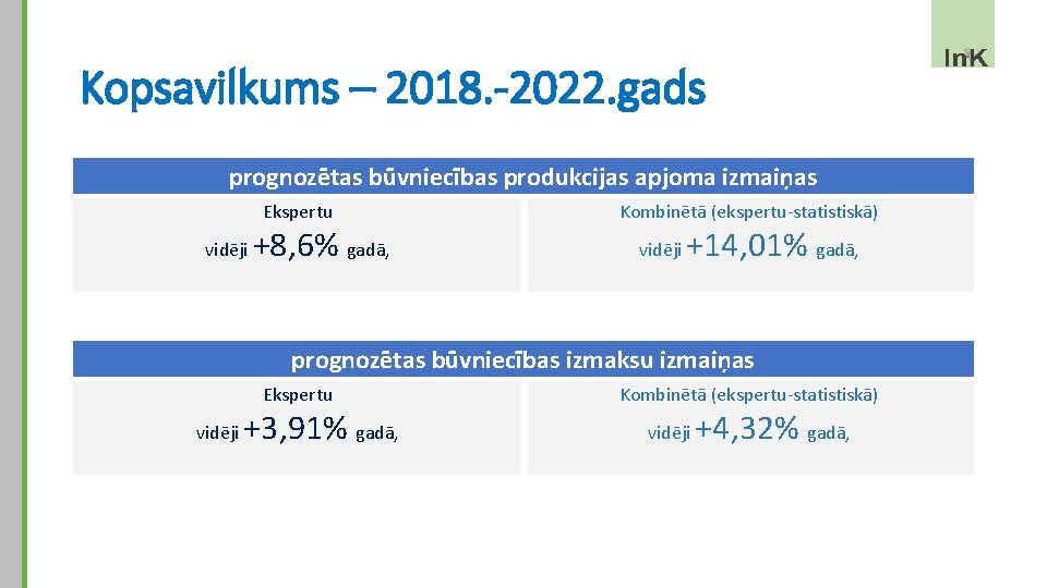 Kopsavilkums – 2018. -2022. gads prognozētas būvniecības produkcijas apjoma izmaiņas Ekspertu vidēji +8, 6%