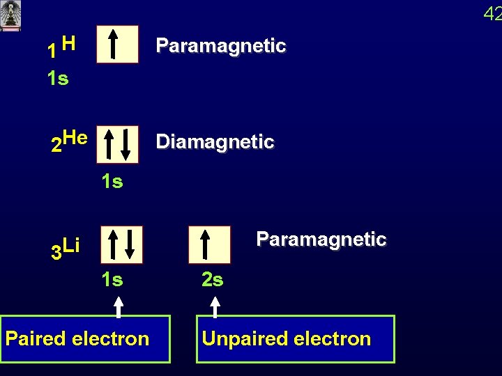 42 1 H Paramagnetic 2 He Diamagnetic 1 s 1 s 3 Li 1