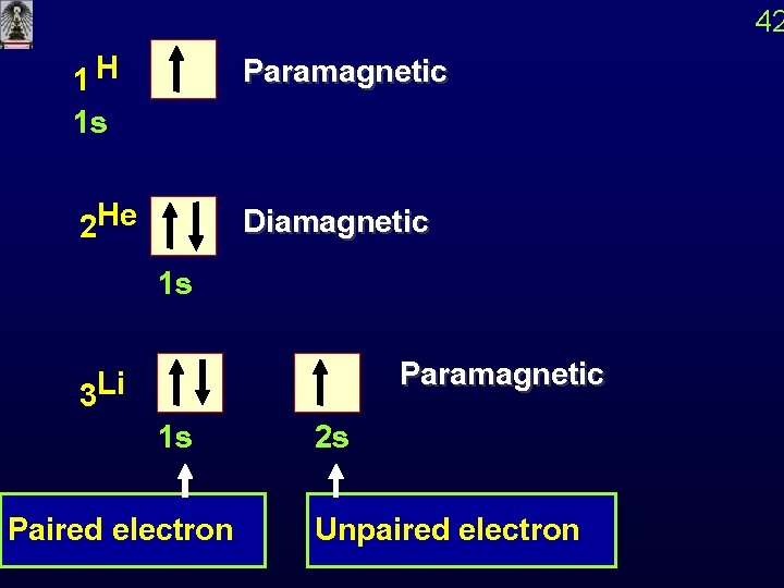 42 1 H Paramagnetic 2 He Diamagnetic 1 s 1 s 3 Li 1 42 1 H Paramagnetic 2 He Diamagnetic 1 s 1 s 3 Li 1