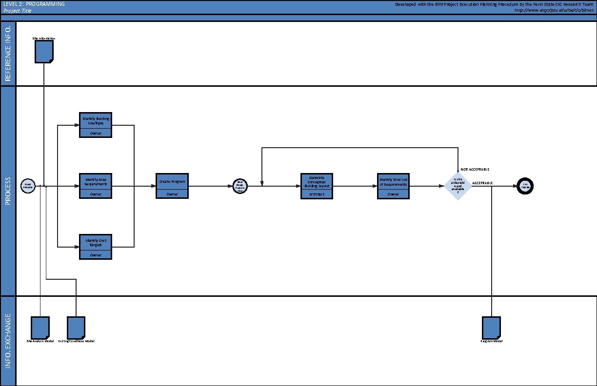 REFERENCE INFO. LEVEL 2: PROGRAMMING Project Title Developed with the BIM Project Execution Planning