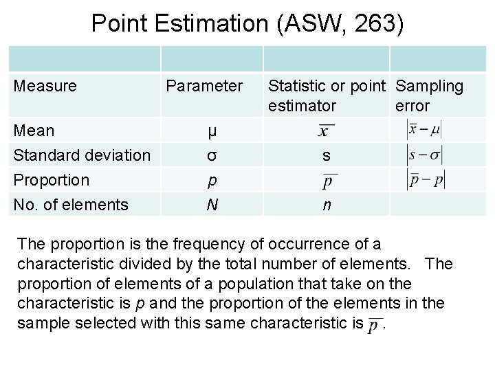 Point Estimation (ASW, 263) Measure Parameter Mean μ Standard deviation • gg Proportion No.