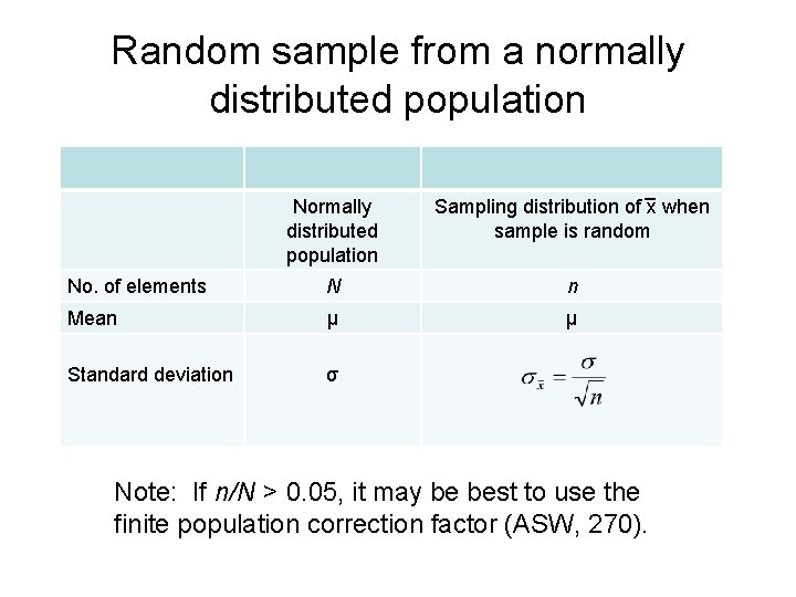 Random sample from a normally distributed population Normally distributed population Sampling distribution of x