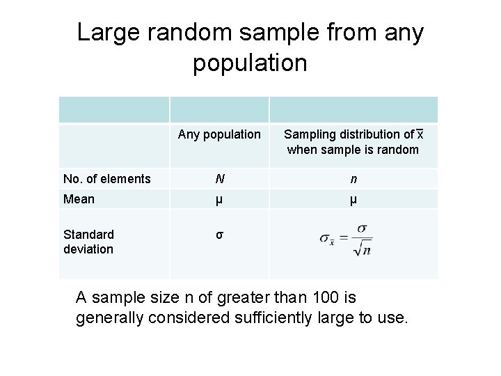 Large random sample from any population Any population Sampling distribution of x when sample