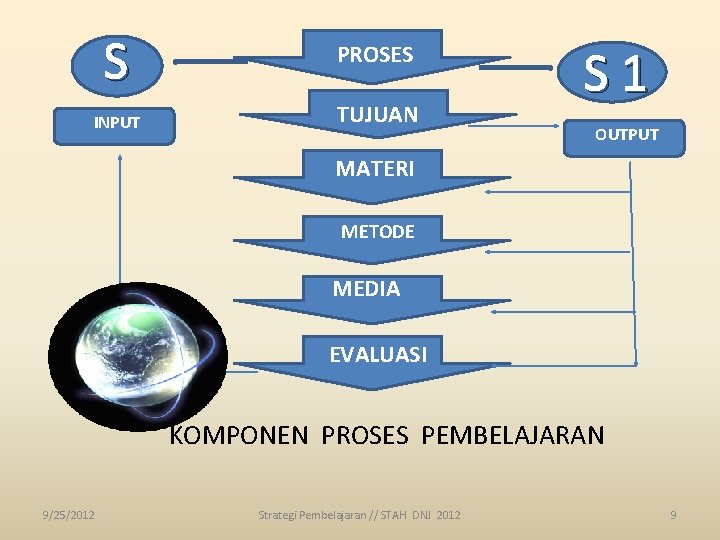 S PROSES INPUT TUJUAN S 1 OUTPUT MATERI METODE MEDIA EVALUASI KOMPONEN PROSES PEMBELAJARAN