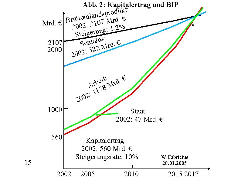 Abb. 2: Kapitalertrag und BIP : t k u d o r dsp n