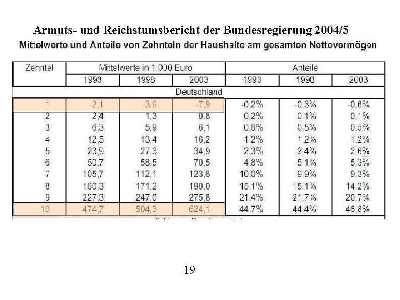 Armuts- und Reichstumsbericht der Bundesregierung 2004/5 19 