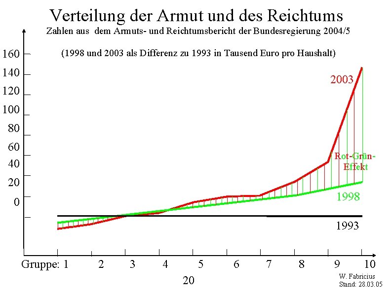 Verteilung der Armut und des Reichtums Zahlen aus dem Armuts- und Reichtumsbericht der Bundesregierung