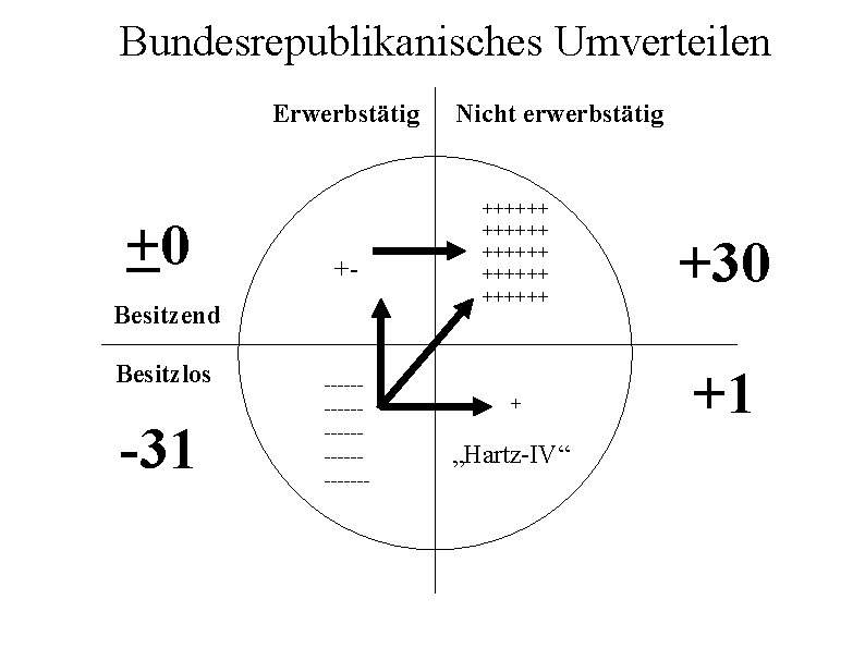 Bundesrepublikanisches Umverteilen Erwerbstätig +0 +- Besitzend Besitzlos -31 -------------- Nicht erwerbstätig ++++++ ++++++ +