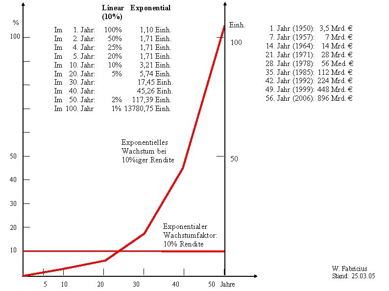 Linear Exponential (10%) % Im 1. Jahr: Im 2. Jahr: Im 4. Jahr: Im