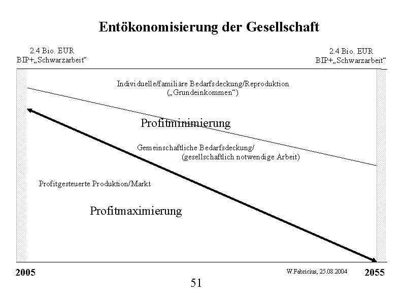 Entökonomisierung der Gesellschaft 2. 4 Bio. EUR BIP+„Schwarzarbeit“ Individuelle/familiäre Bedarfsdeckung/Reproduktion („Grundeinkommen“) Profitminimierung Gemeinschaftliche Bedarfsdeckung/