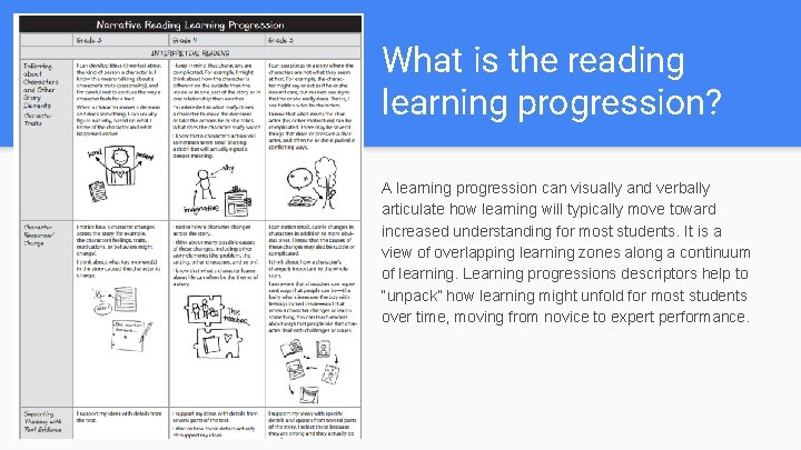 What is the reading learning progression? A learning progression can visually and verbally articulate