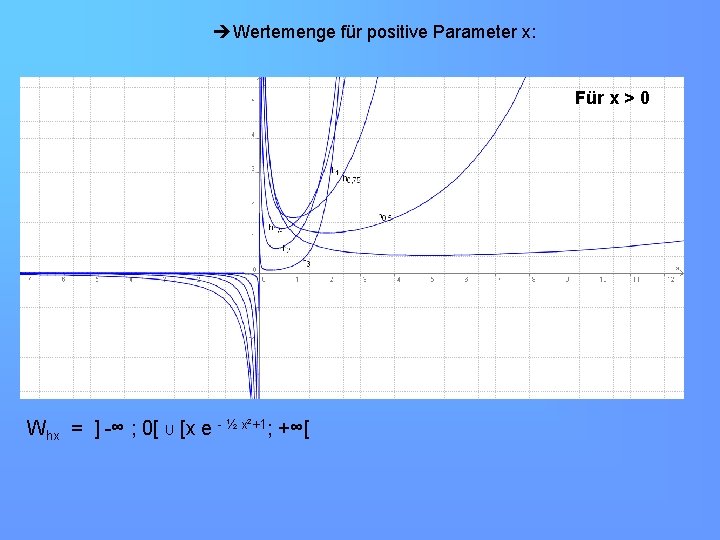  Wertemenge für positive Parameter x: Für x > 0 Whx = ] -∞