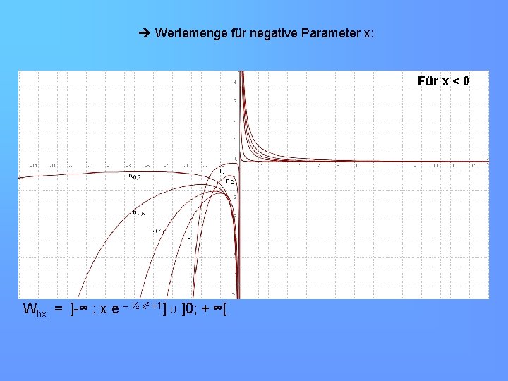  Wertemenge für negative Parameter x: Für x < 0 Whx = ]-∞ ;