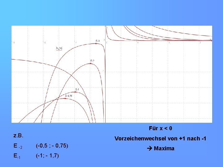 Für x < 0 z. B. Vorzeichenwechsel von +1 nach -1 E -2 (-0,