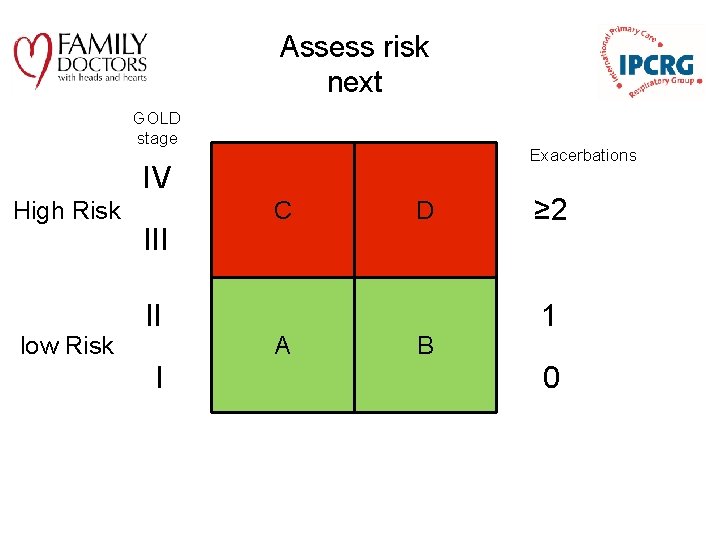 Assess risk next GOLD stage Exacerbations IV High Risk low Risk III II I