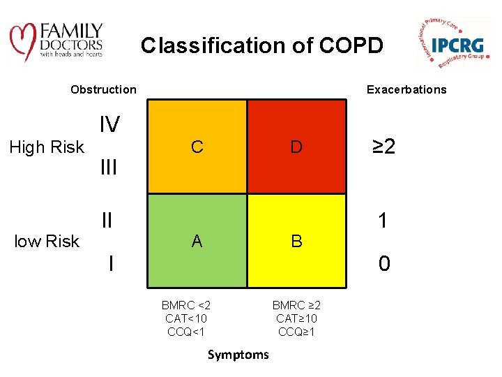 Classification of COPD Exacerbations Obstruction IV High Risk low Risk III II C D