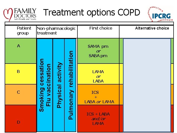 Treatment options COPD Patient group Non-pharmacologic treatment D Pulmonary rehabilitation C Physical activity B