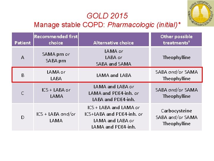 GOLD 2015 Manage stable COPD: Pharmacologic (initial)* Recommended first Patient choice Alternative choice Other