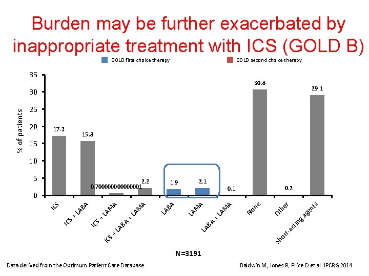 Burden may be further exacerbated by inappropriate treatment with ICS (GOLD B) GOLD first