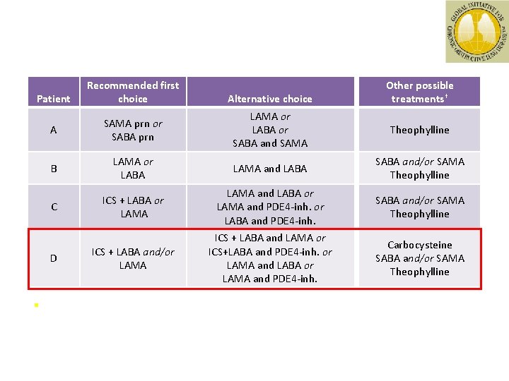 Patient Alternative choice Other possible treatments† A SAMA prn or SABA prn LAMA or