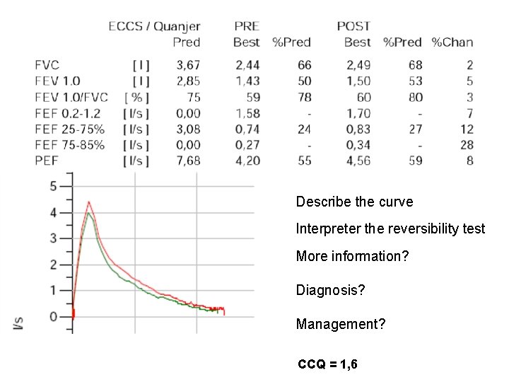 Describe the curve Interpreter the reversibility test More information? Diagnosis? Management? CCQ = 1,