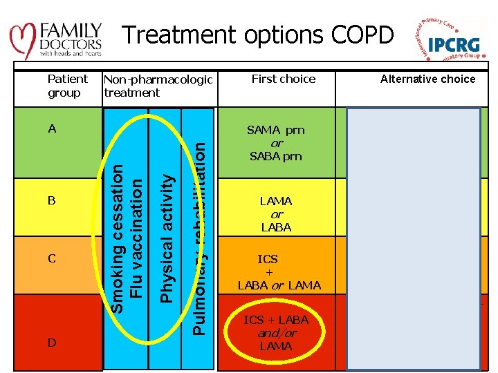 Treatment options COPD Patient group Non-pharmacologic treatment D Pulmonary rehabilitation C Physical activity B