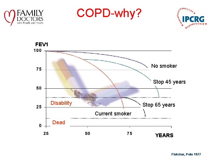 COPD-why? FEV 1 No Nosmoker Stop 45 years Disability Stop 65 years Current smoker