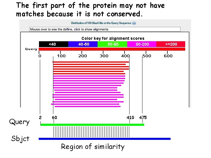 The first part of the protein may not have matches because it is not