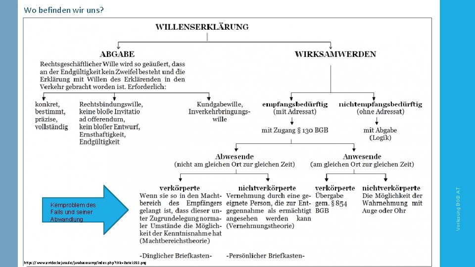 Kernproblem des Falls und seiner Abwandlung https: //www. entdeckejura. de/jurabasecamp/index. php? title=Datei: 151. png