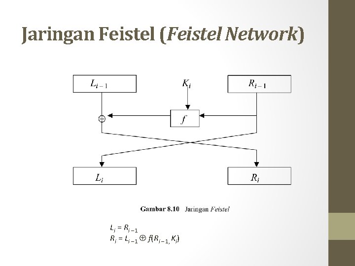 Jaringan Feistel (Feistel Network) Li = Ri – 1 Ri = Li – 1 Jaringan Feistel (Feistel Network) Li = Ri – 1 Ri = Li – 1