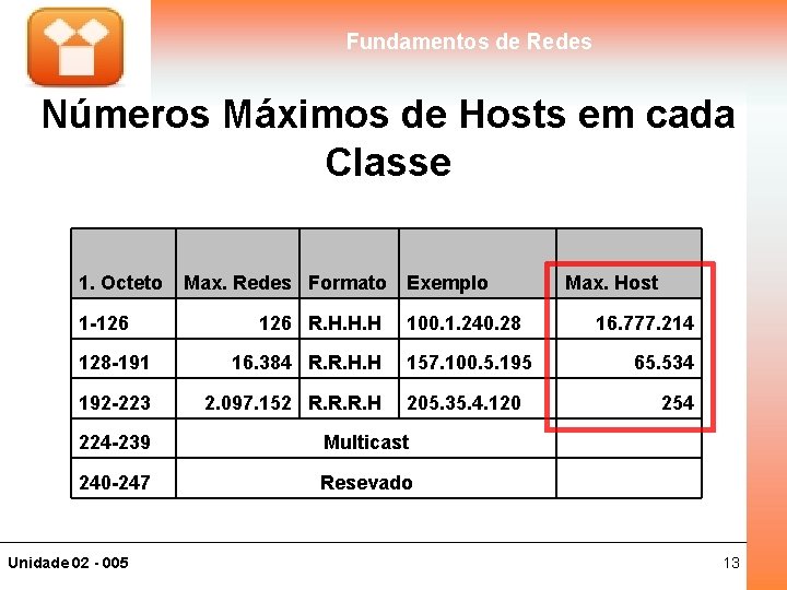 Fundamentos de Redes Números Máximos de Hosts em cada Classe 1. Octeto 1 -126