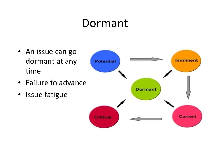 Dormant • An issue can go dormant at any time • Failure to advance