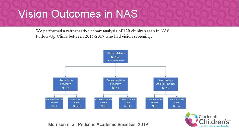Vision Outcomes in NAS We performed a retrospective cohort analysis of 120 children seen