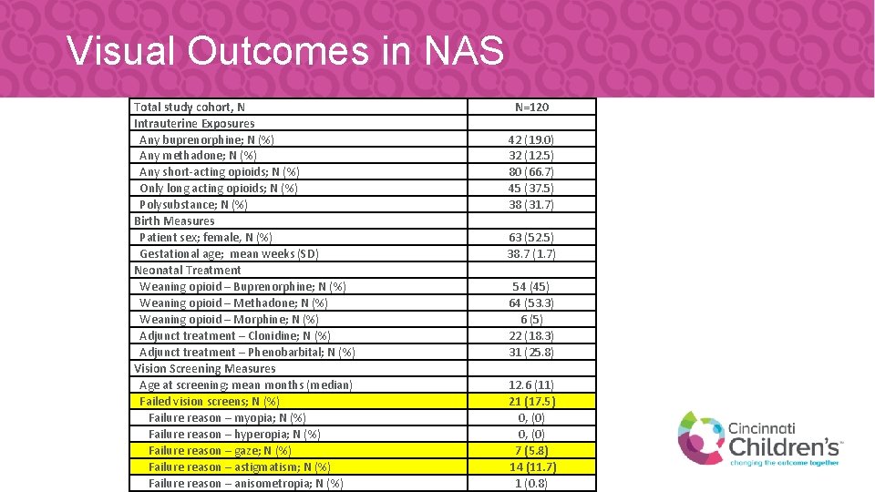 Visual Outcomes in NAS Total study cohort, N Intrauterine Exposures Any buprenorphine; N (%)
