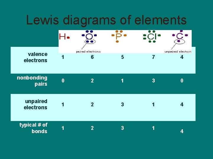 Lewis diagrams of elements valence electrons 1 6 5 7 4 nonbonding pairs 0