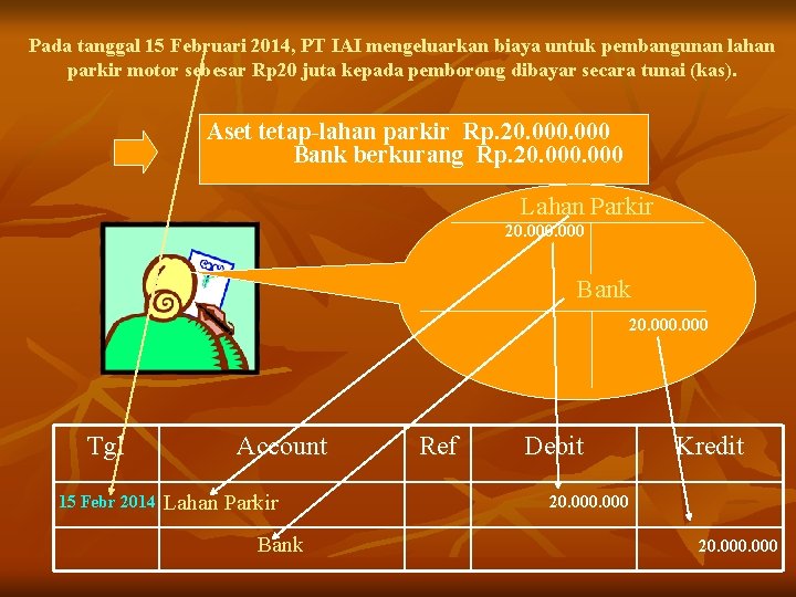 Pada tanggal 15 Februari 2014, PT IAI mengeluarkan biaya untuk pembangunan lahan parkir motor