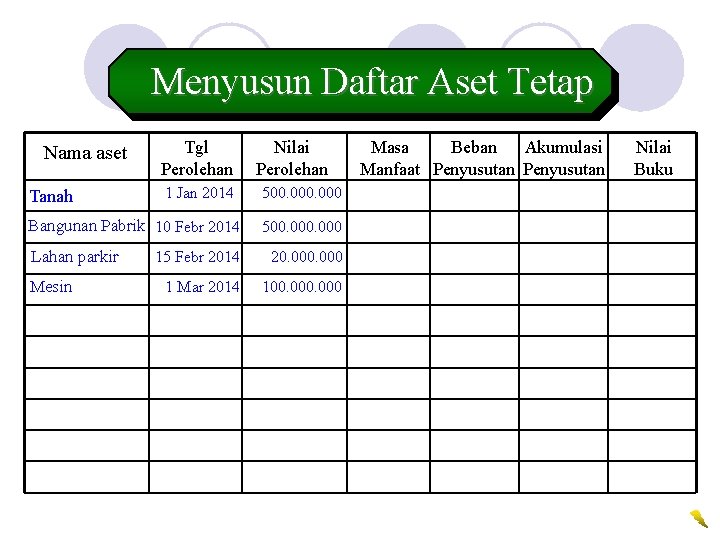 Menyusun Daftar Aset Tetap Nama aset Tanah Tgl Perolehan 1 Jan 2014 Bangunan Pabrik