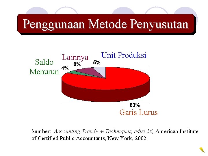 Penggunaan Metode Penyusutan Saldo Menurun Lainnya Unit Produksi Garis Lurus Sumber: Accounting Trends &