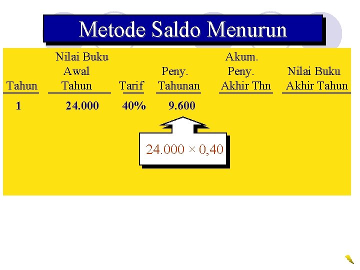 Metode Saldo Menurun Tahun 1 Nilai Buku Awal Tahun Tarif 24. 000 Peny. Tahunan