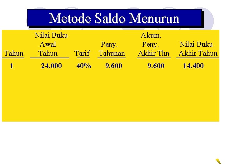 Metode Saldo Menurun Tahun 1 Nilai Buku Awal Tahun Tarif 24. 000 40% Peny.