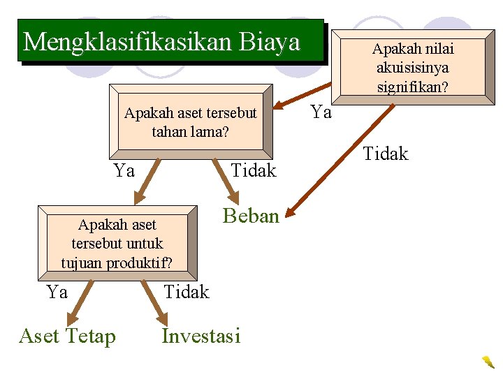 Mengklasifikasikan Biaya Apakah aset tersebut tahan lama? Ya Tidak Apakah aset tersebut untuk tujuan