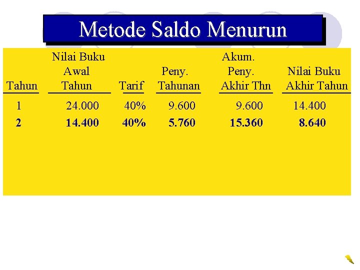 Metode Saldo Menurun Tahun 1 2 Nilai Buku Awal Tahun 24. 000 14. 400