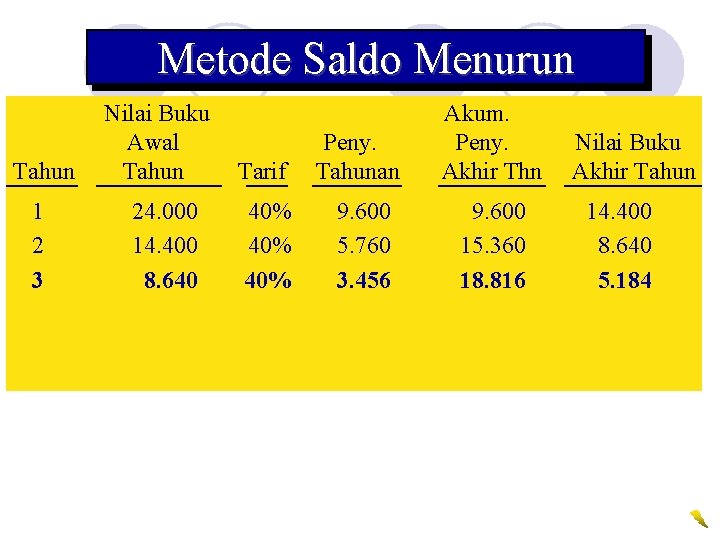 Metode Saldo Menurun Tahun 1 2 3 Nilai Buku Awal Tahun 24. 000 14.