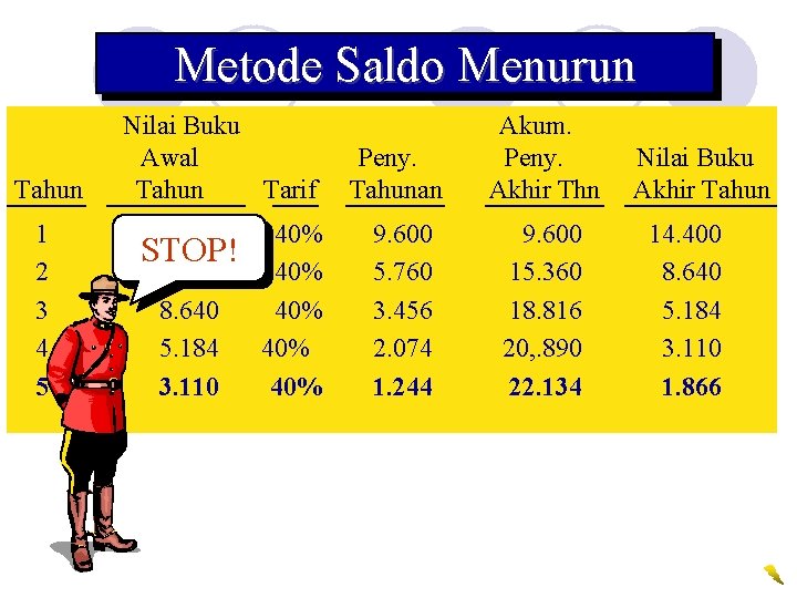 Metode Saldo Menurun Tahun 1 2 3 4 5 Nilai Buku Awal Tahun Tarif